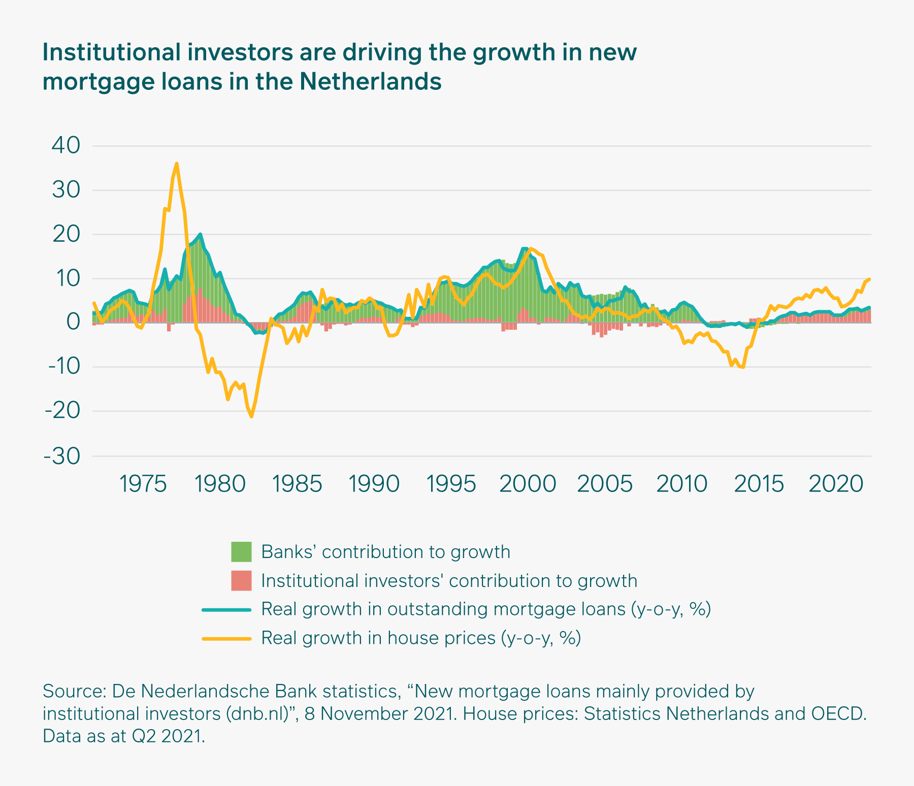 The evolution of the European mortgage market
