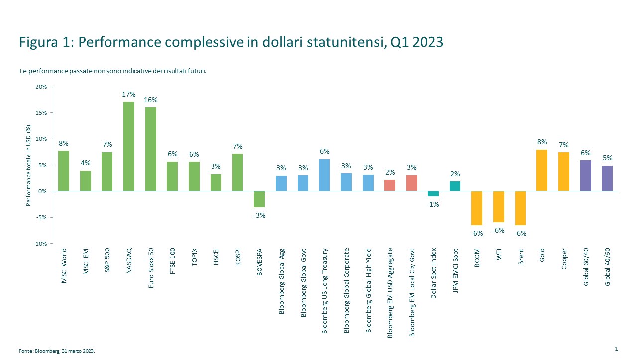Figure. 1: Total returns in USD: First quarter 2023