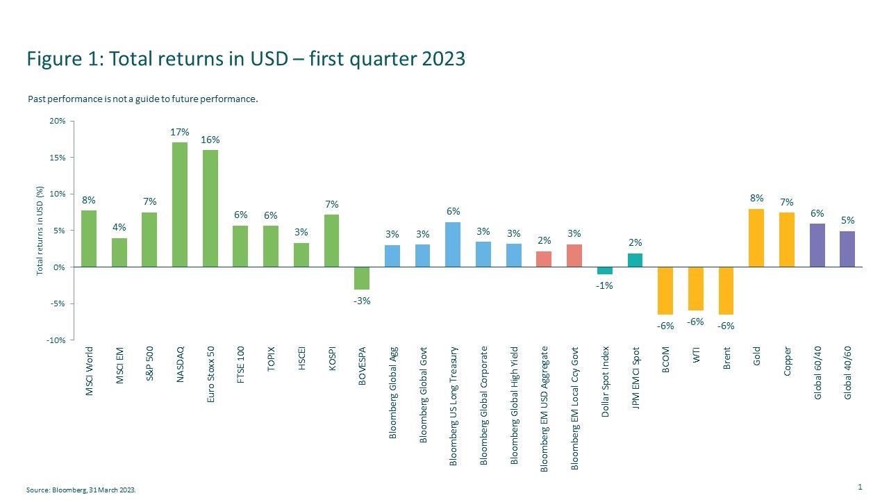 Figure. 1: Total returns in USD: First quarter 2023