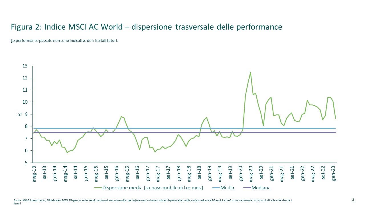 Figure. 2: MSCI AC World Index: Cross-sectional return dispersion