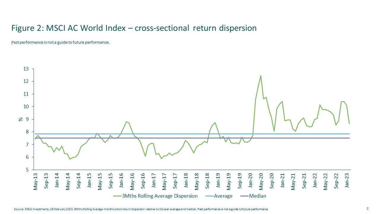 Figure. 2: MSCI AC World Index: Cross-sectional return dispersion