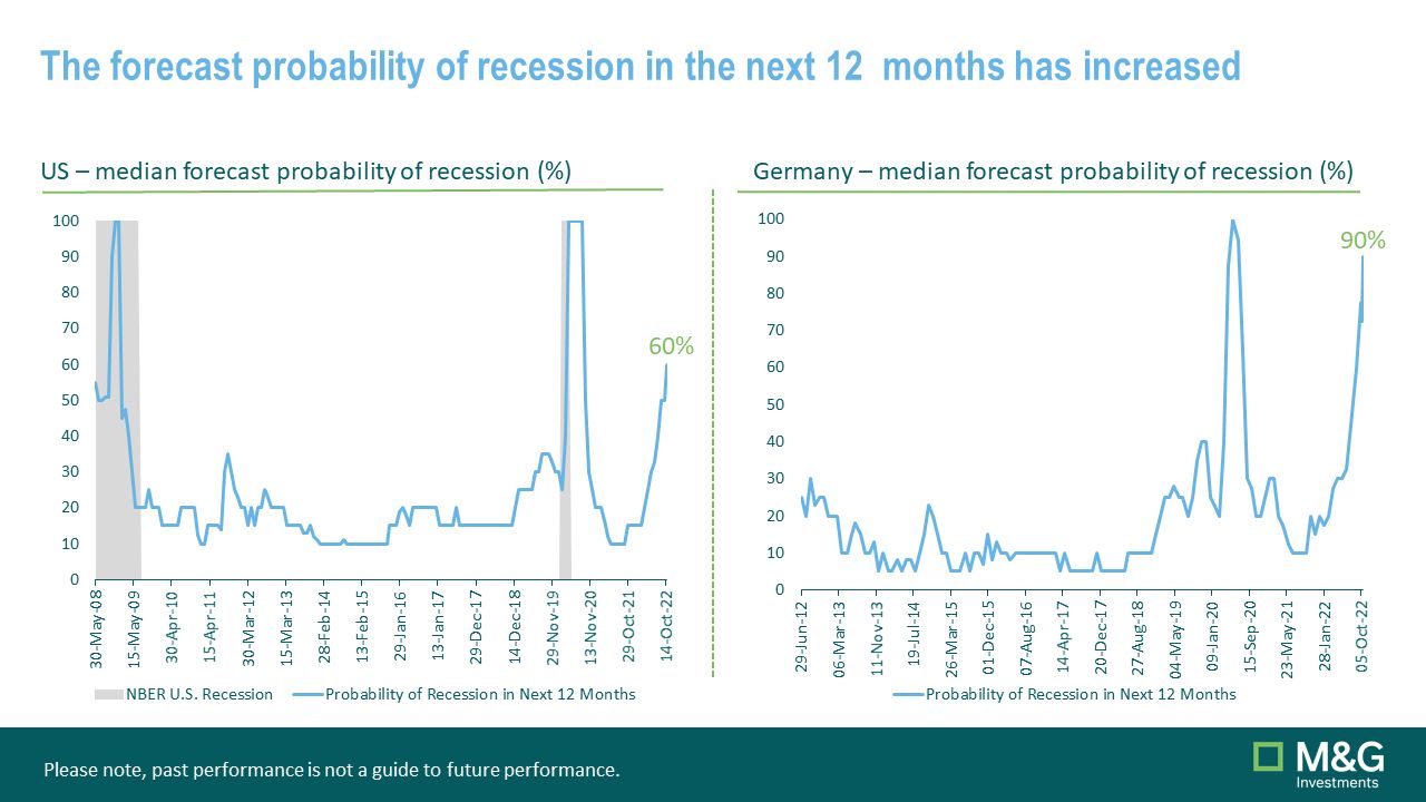  Chart showing probability of recession in the next 12 months has increased