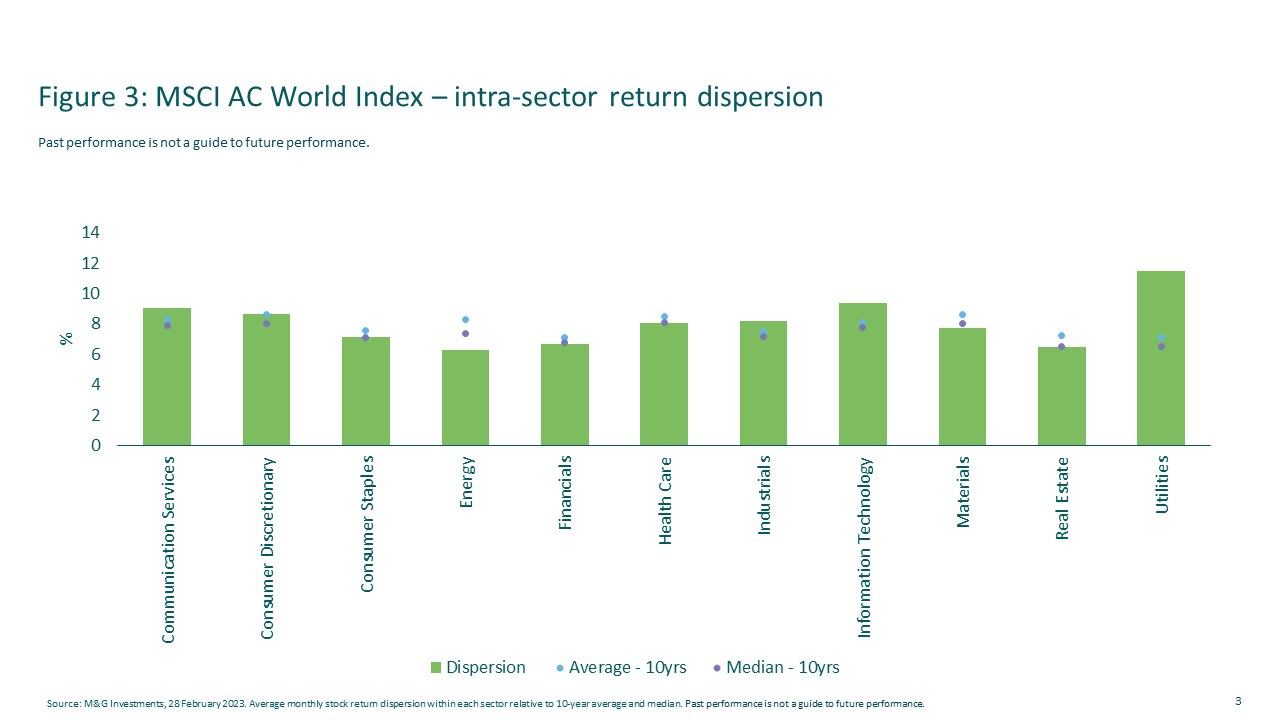 Figure. 3: MSCI AC World Index: Intra-sector return dispersion