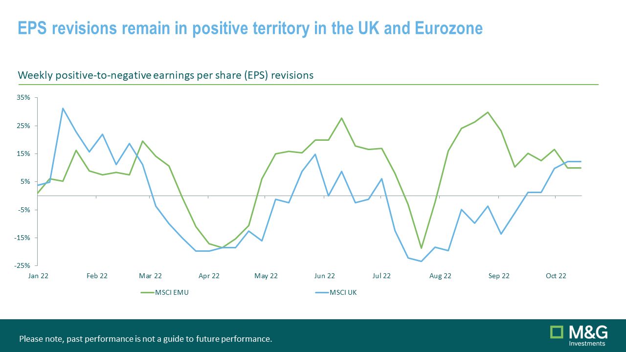 Chart showing EPS revisions remain in positive territory in the UK and Eurozone