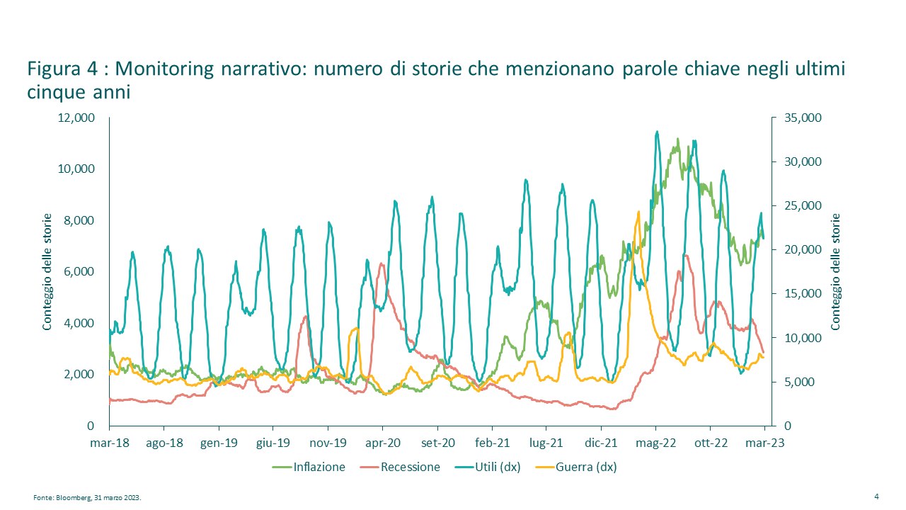 Figure 4: Narrative monitor: number of stories mentioning key words over the past five years