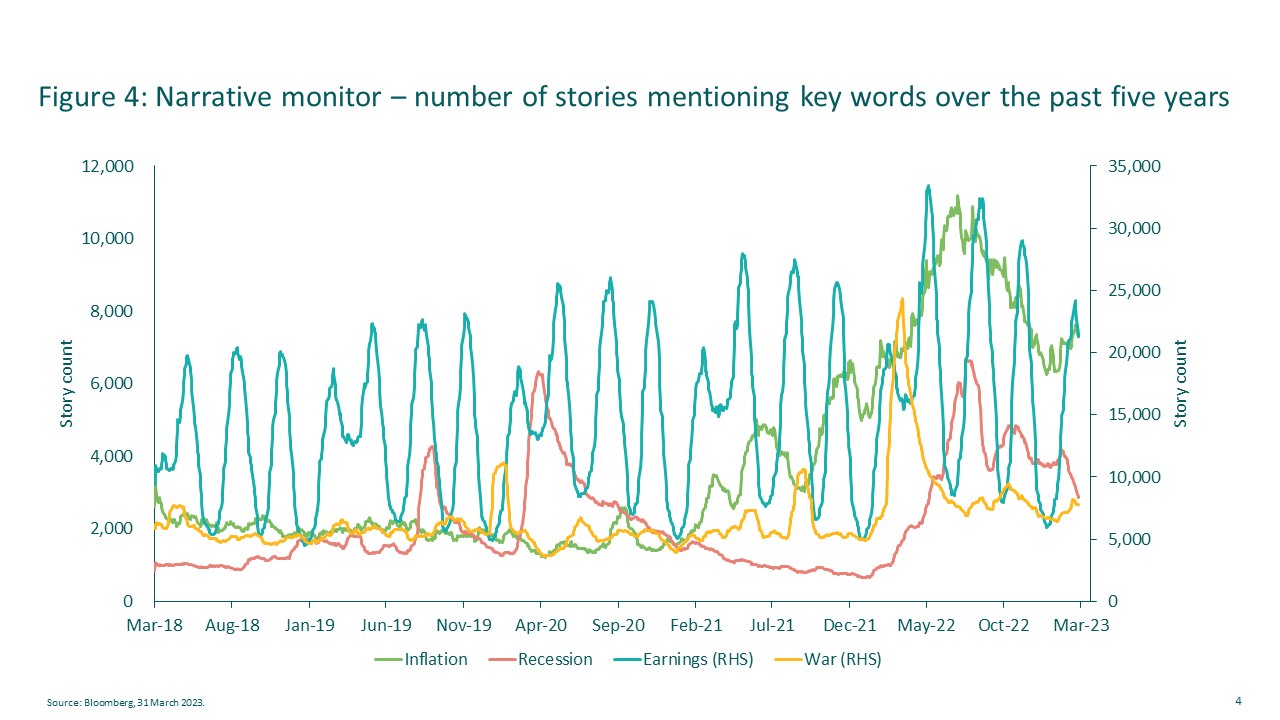 Figure 4: Narrative monitor: number of stories mentioning key words over the past five years