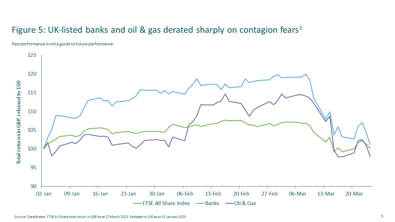 Figure 5: UK-listed banks and oil & gas derated sharply on contagion fears3