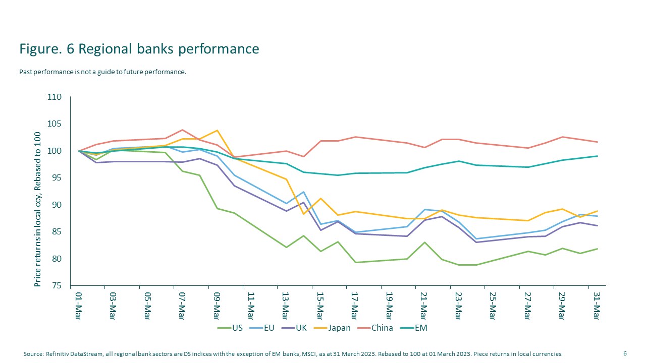 Figure 6: Regional bank performance