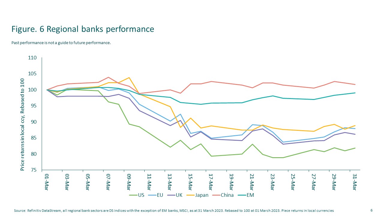 Figure 6: Regional bank performance