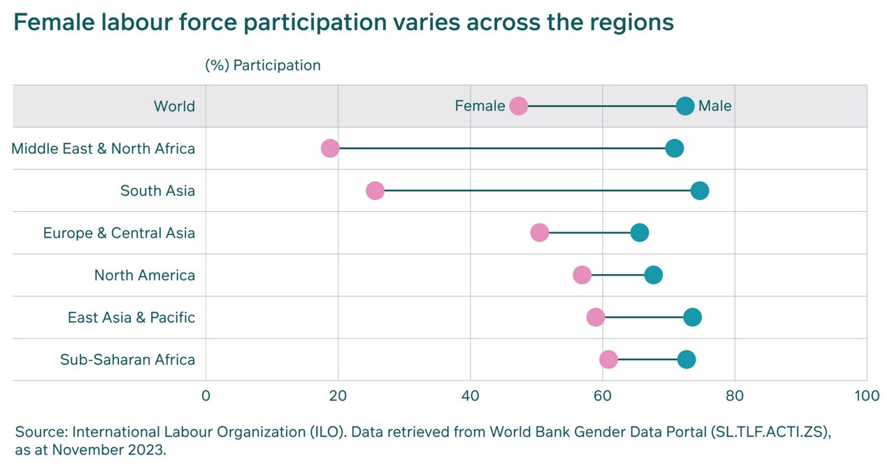 bar chart Female labour force participation
