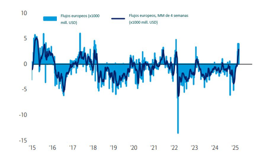 Flujos de fondos en renta variable europea (semanales y media de periodos móviles de 4 semanas, x1000 mill. USD)
