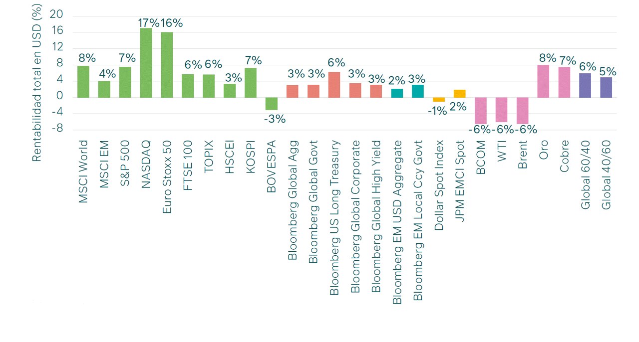 Figure. 1: Total returns in USD: First quarter 2023