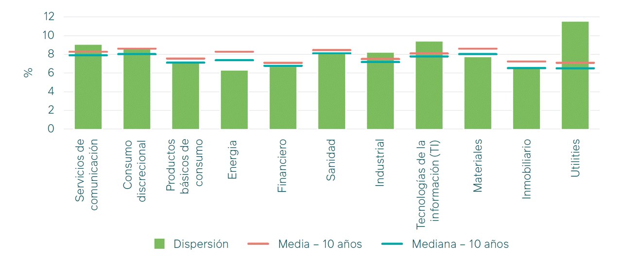 Figure. 3: MSCI AC World Index: Intra-sector return dispersion