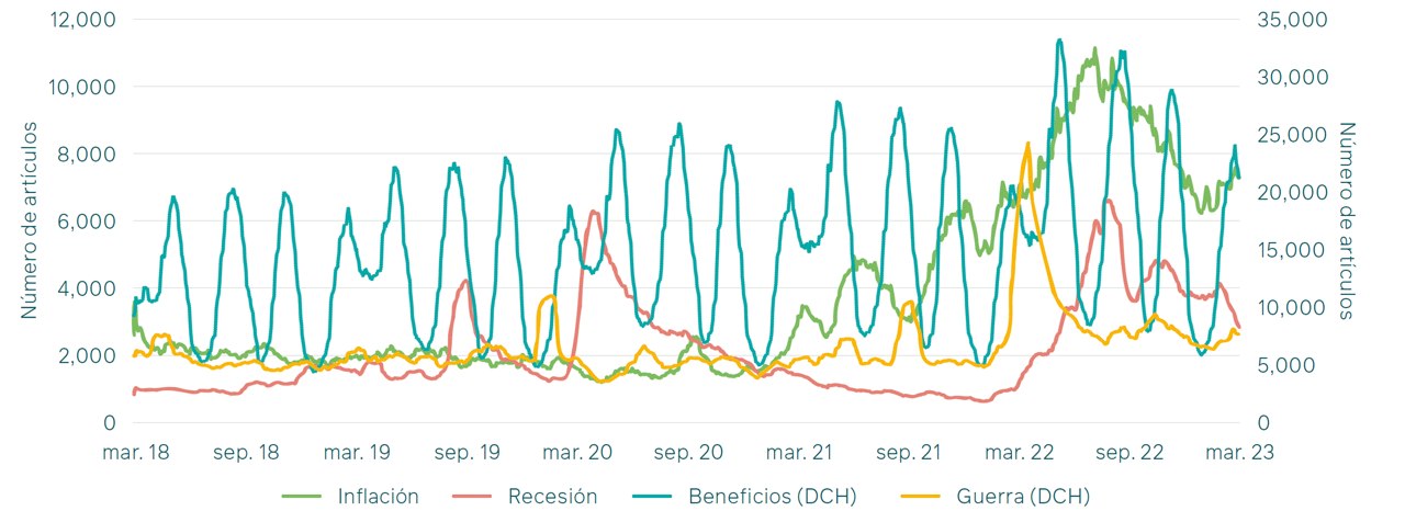 Figure 4: Narrative monitor: number of stories mentioning key words over the past five years