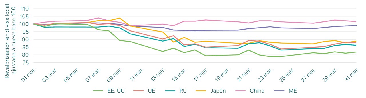 Figure 5: UK-listed banks and oil & gas derated sharply on contagion fears3