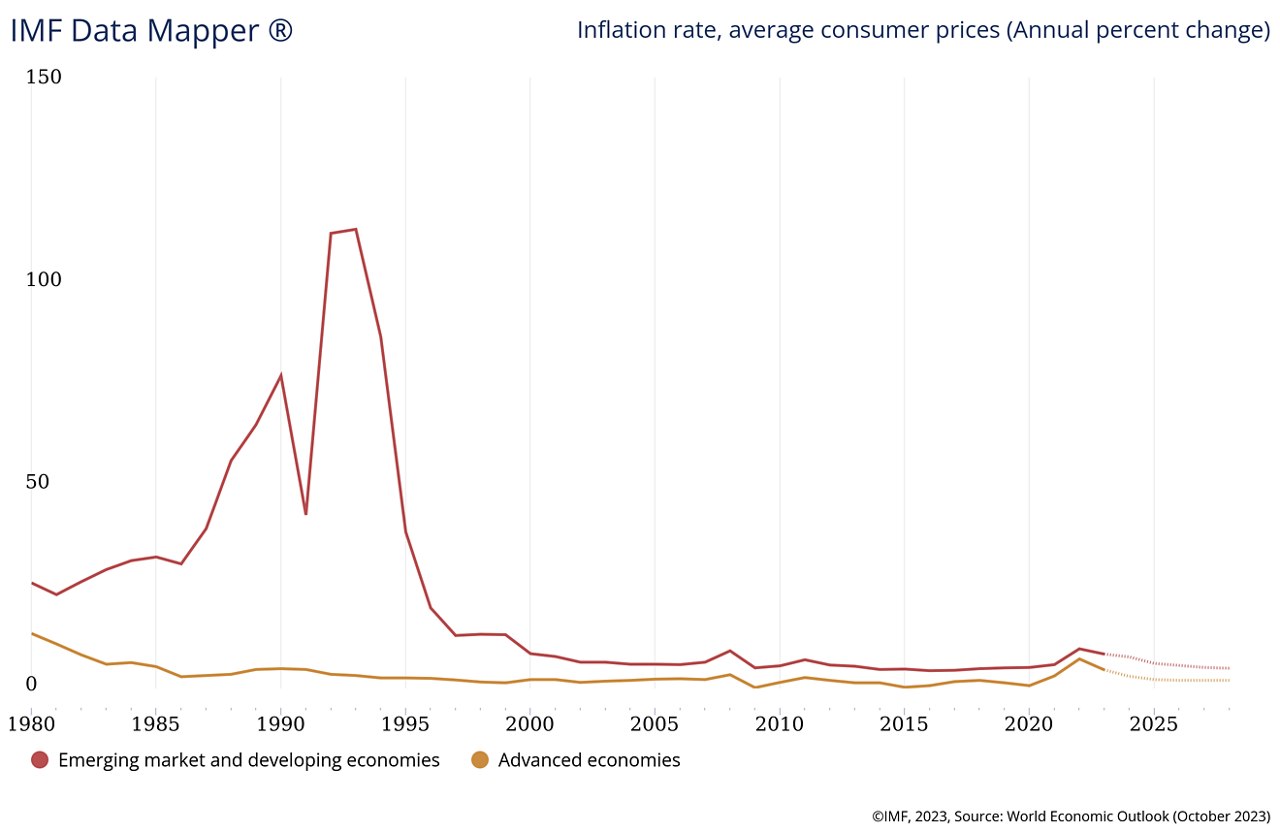 IMF Average CPI EM vs DM