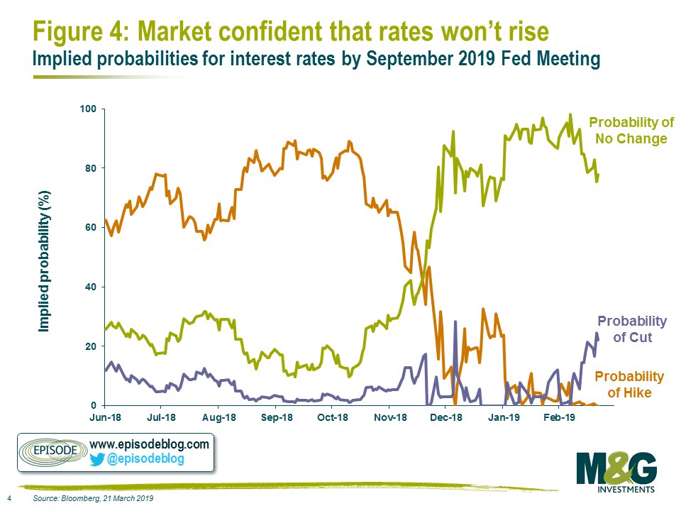 market confident