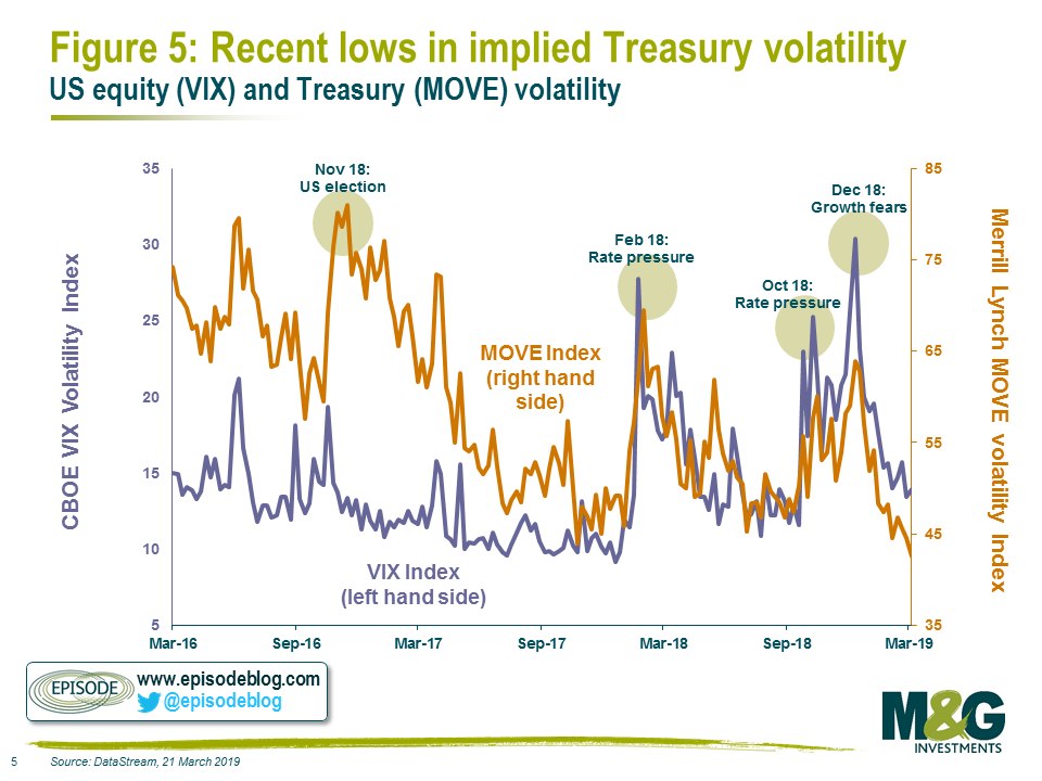 Treasurary graph