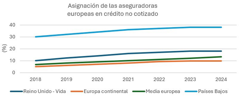 Una asignación creciente para las aseguradoras europeas