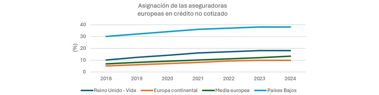 Una asignación creciente para las aseguradoras europeas