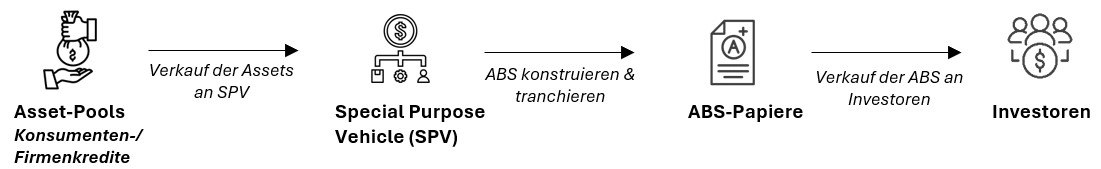Verbriefungsprozess