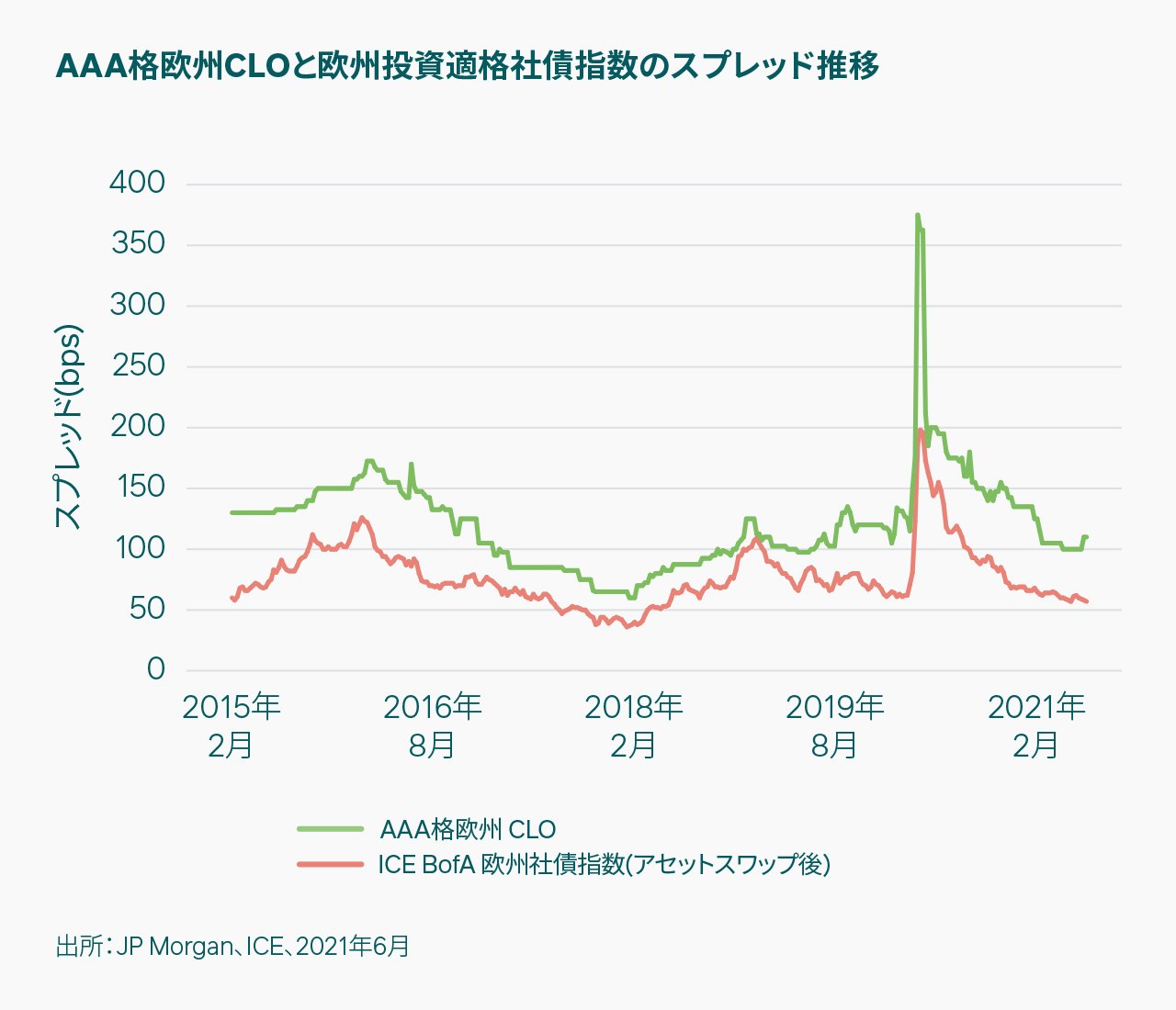 21014143-09-01-1710-AAA Euro CLO vs Inv Grade Euro Corp Bond Index Spreads-JP
