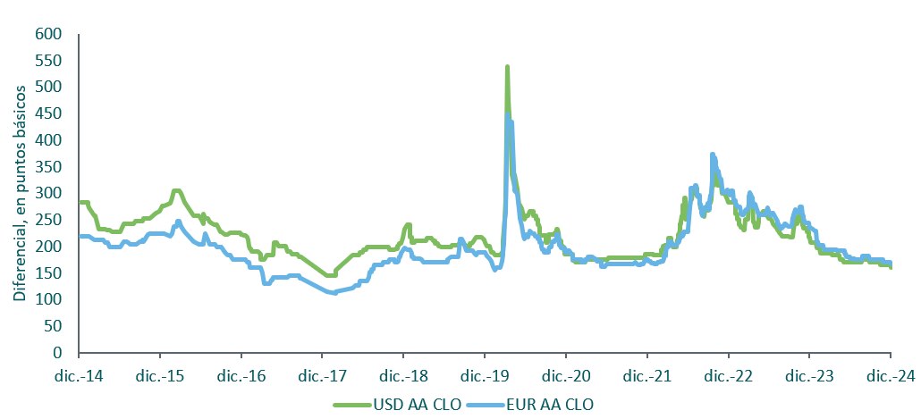 Rentabilidad, temas clave y posicionamiento en ABS con grado de inversión