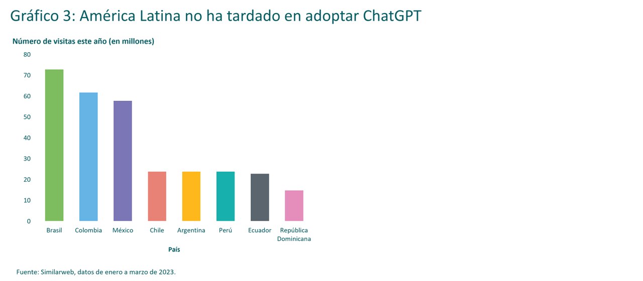 latin american chatgpt chart