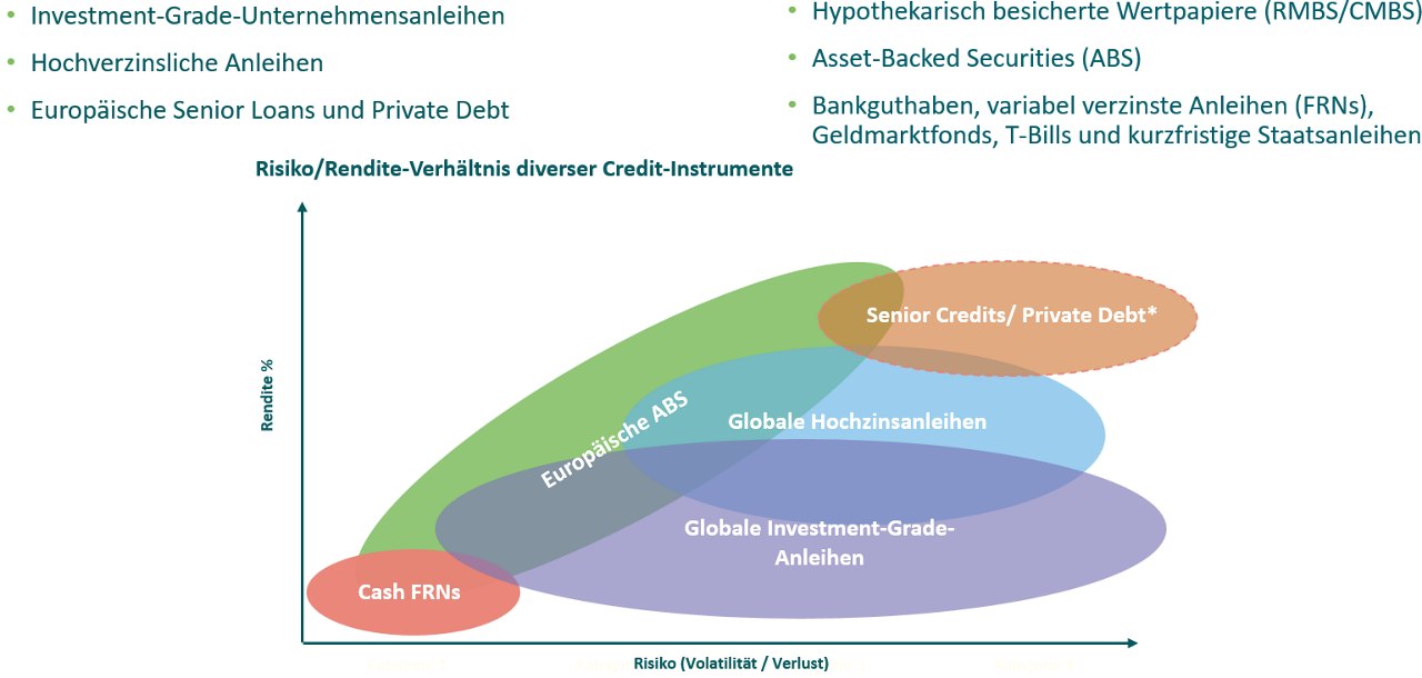 Abbildung 2: Wir betrachten Multi-Asset Credits als breites Spektrum an Anlagemöglichkeiten