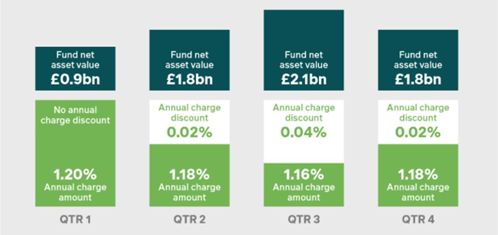 Annual Charge fund