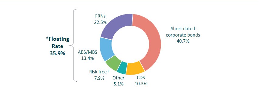 Figure 3. Asset allocation, % fund