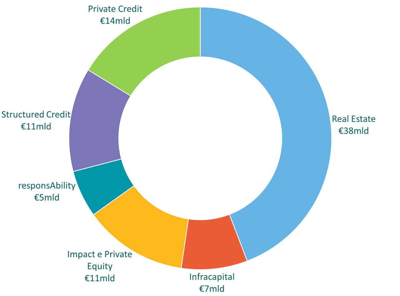 Il grafico mostra la composizione degli asset in gestione, in miliardi di euro: Real Estate 38,  Private Credit 14, Impact e Private Equity 11 , Structured credit 11, InfraCapital 7, responsAbility 5.