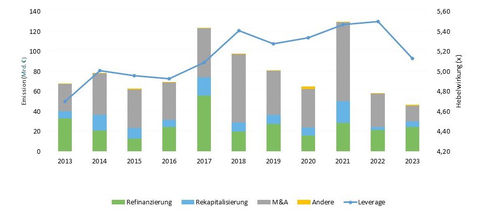Pitchbook LCD, Verschuldungsgrad chart