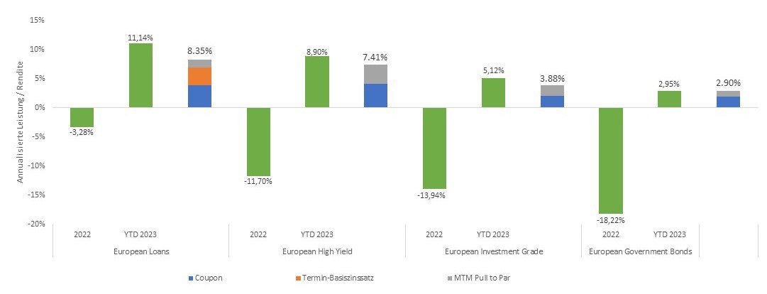 Pitchbook LCD, Verschuldungsgrad chart