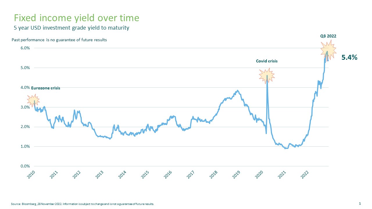 Figure 1. Bond yields over time – five-year USD investment grade yield to maturity