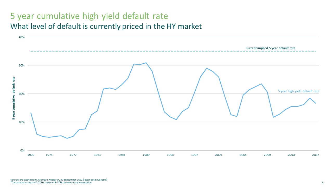 Figure 4. Five-year cumulative high yield default rates