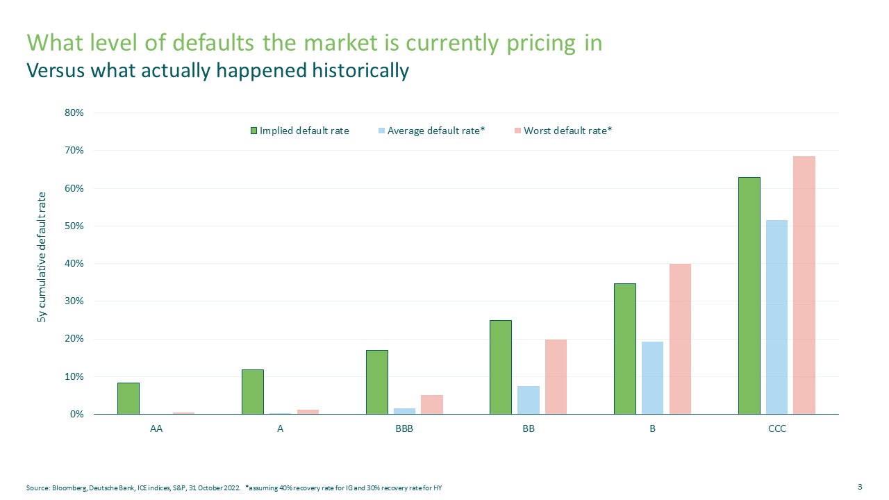 Figure 2. Market implied default rates vs historic default rates