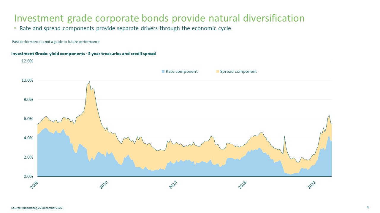 Figure 3. Investment Grade: yield components - 5 year treasuries and credit spread