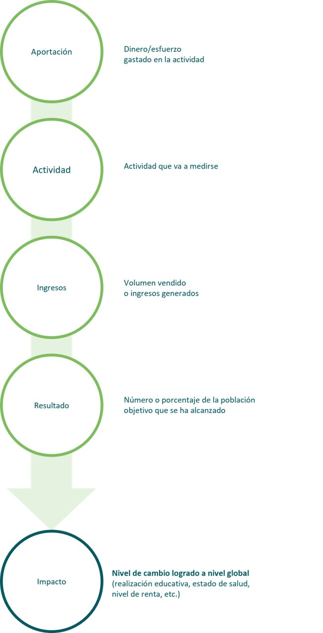 cadena de resultados