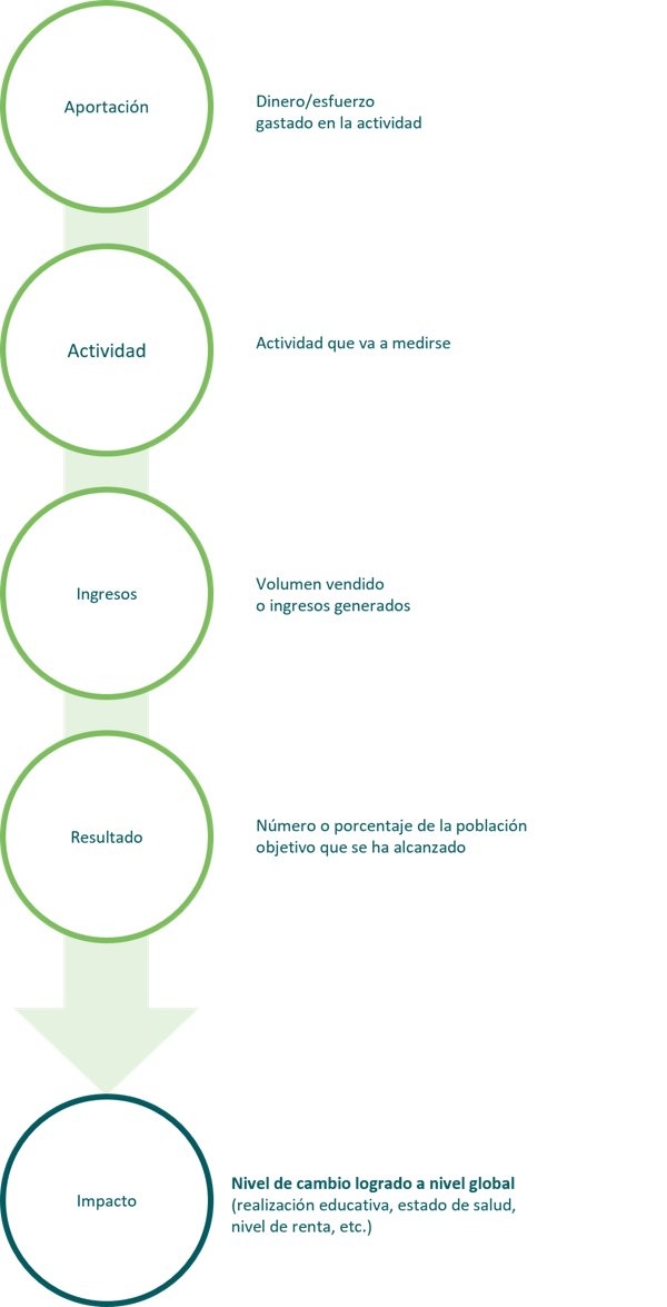 cadena de resultados