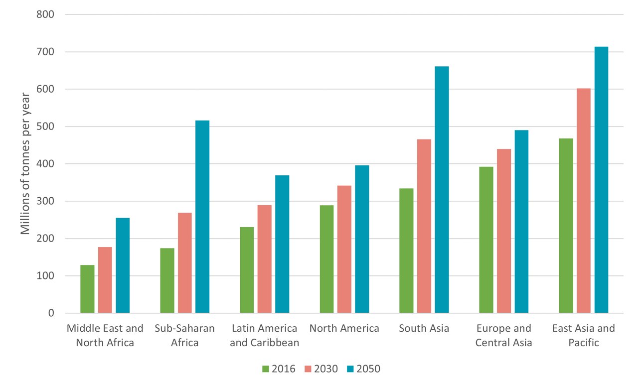 bar chart Solid waste generation is projected to rise across all regions