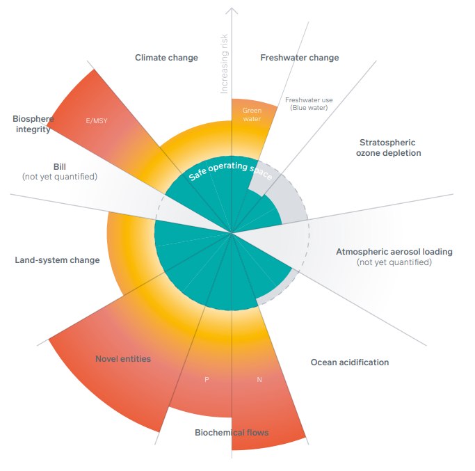 Pie chart Planetary Boundaries framework