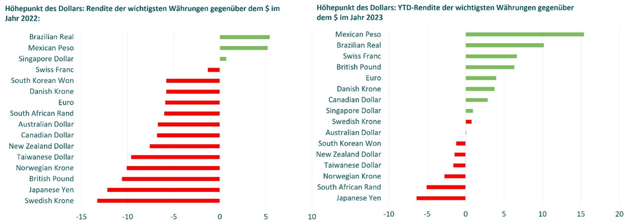 performance of em currencies vs us dollar