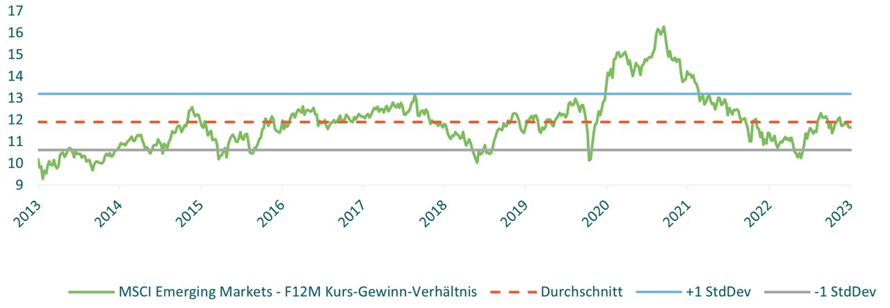 EM opportunity: attractive valuations