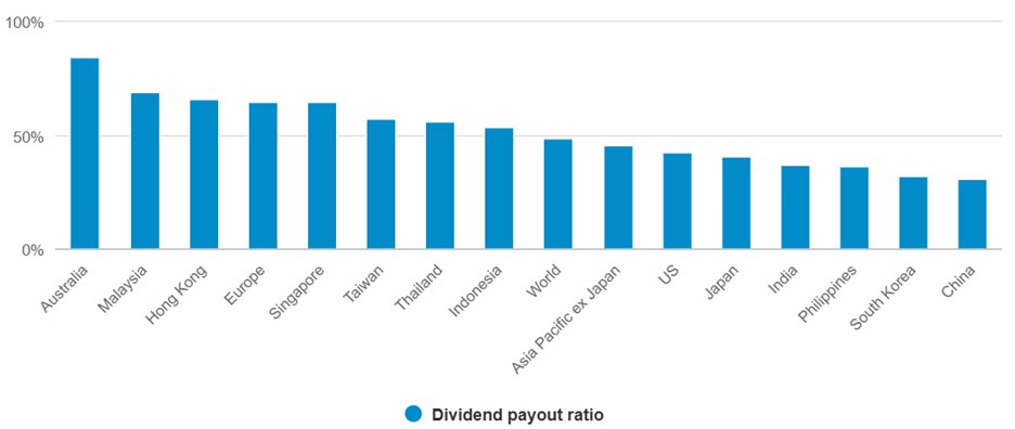 China and Japan trail in dividends but demonstrate growth potential 