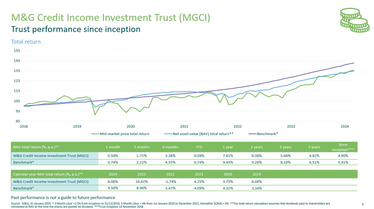 M&G Credit Income Investment Trust (MGCI) graph