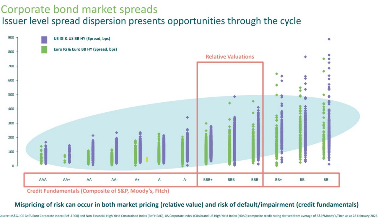 The graph illustrates corporate bond spreads across credit ratings (AAA to BB-), showing dispersion for US and Euro bonds. It highlights opportunities and risks in pricing and default.