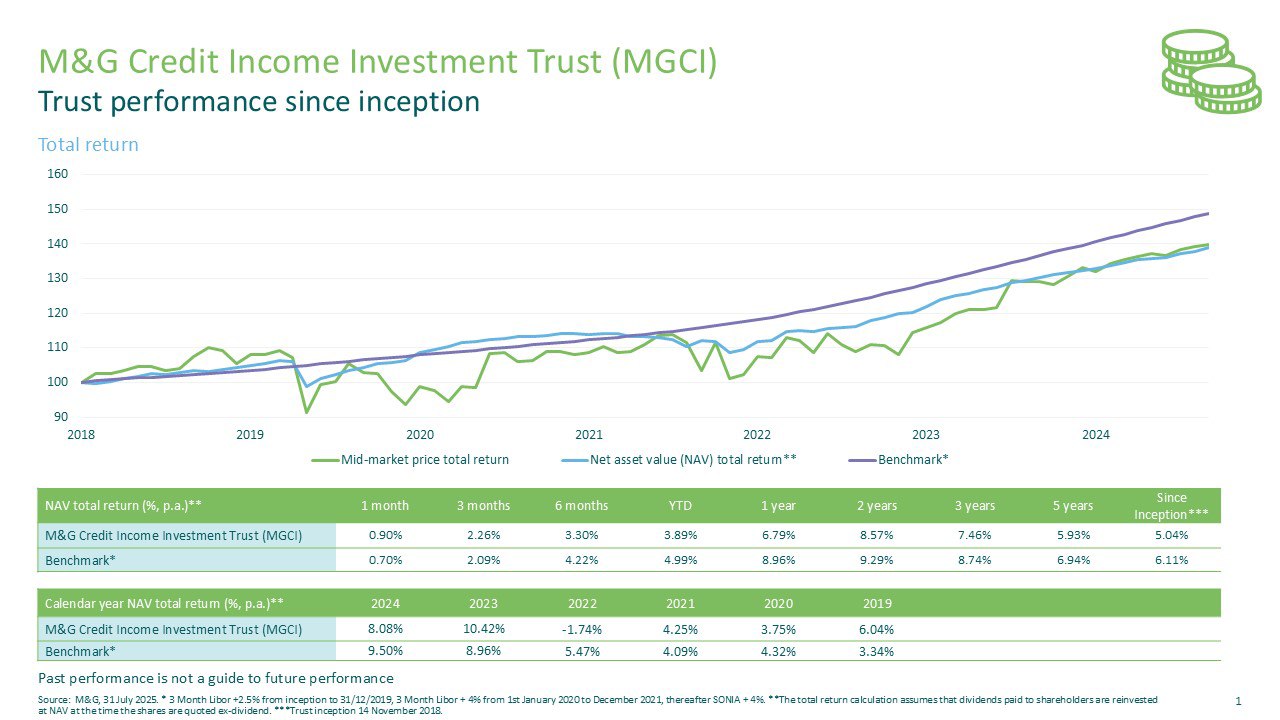 M&G Credit Income Investment Trust (MGCI) graph