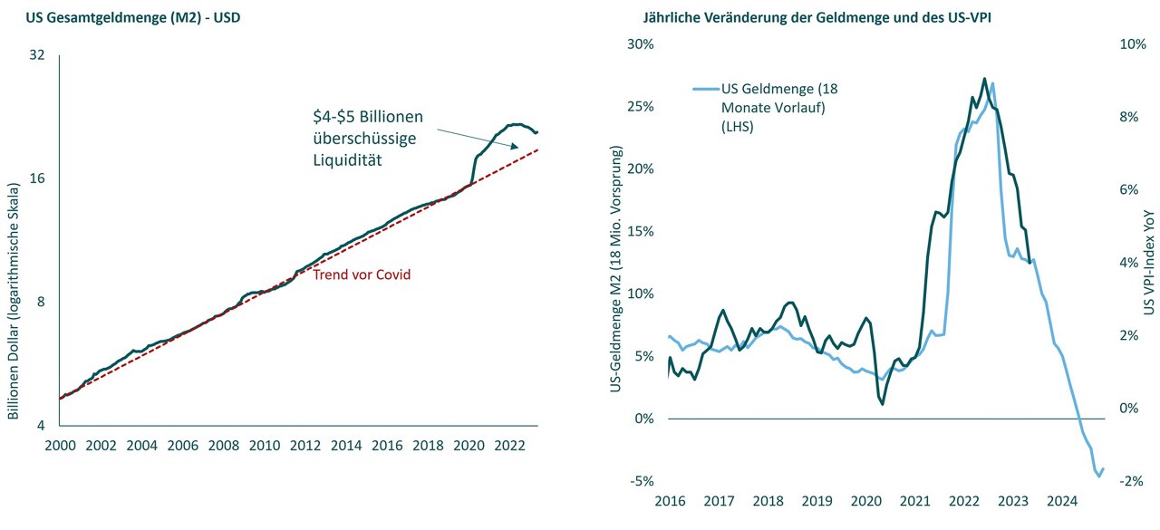 Das enorme Wachstum der Geldmenge führte zu einer sprunghaften Inflation