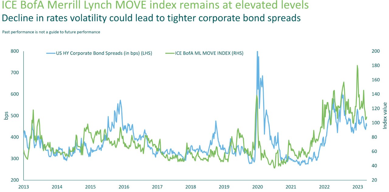 ICE BofA Merrill Lynch MOVE-Index bleibt auf erhöhtem Niveau